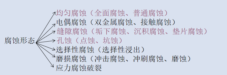 不同的腐蝕形態(tài)