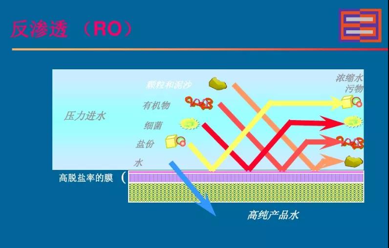 反滲透膜處理過程