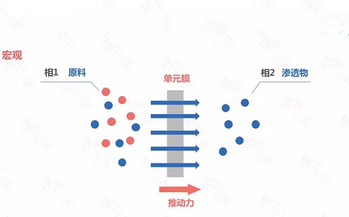 膜分離技術